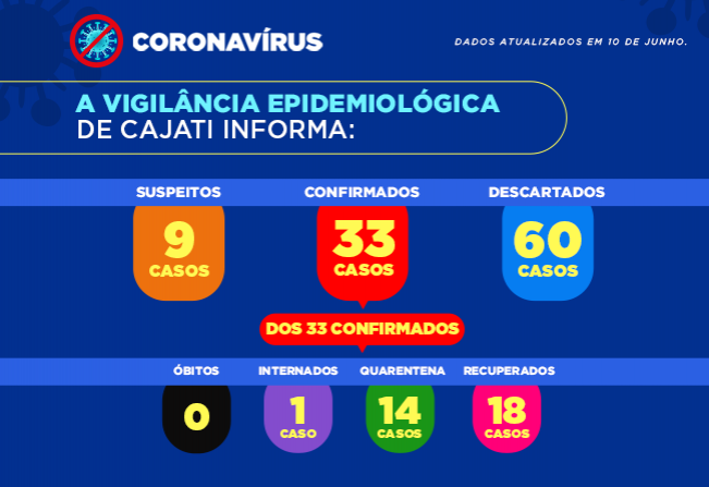Novos casos da covid-19 em Cajati 