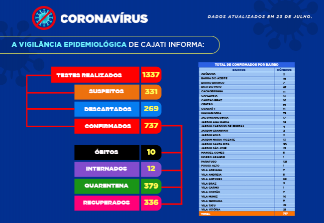 Números da COVID-19 em Cajati