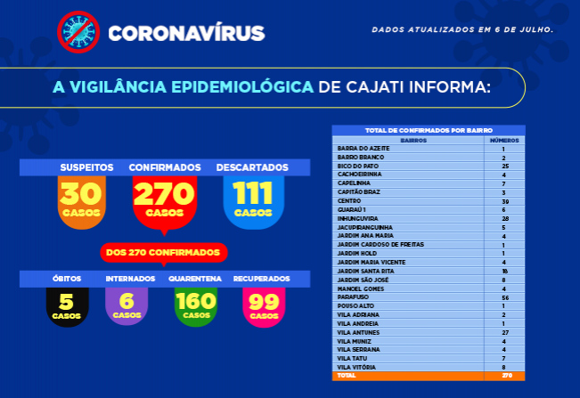 Números da COVID-19 em Cajati