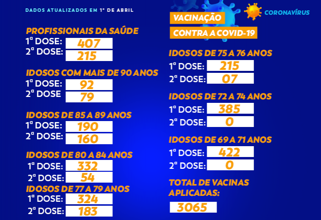 Total de vacinas contra a COVID-19 em Cajati