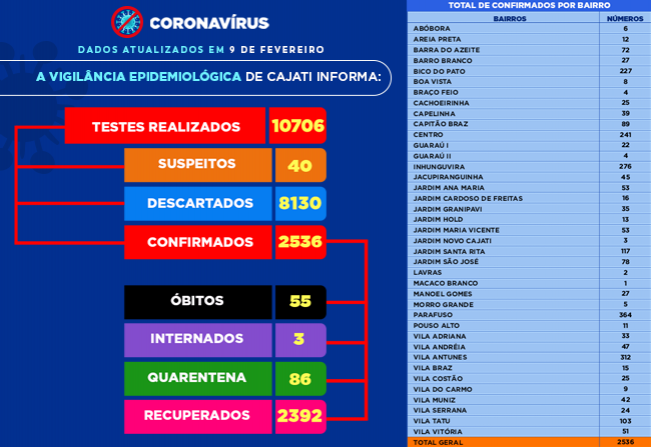 Números da COVID-19 em Cajati