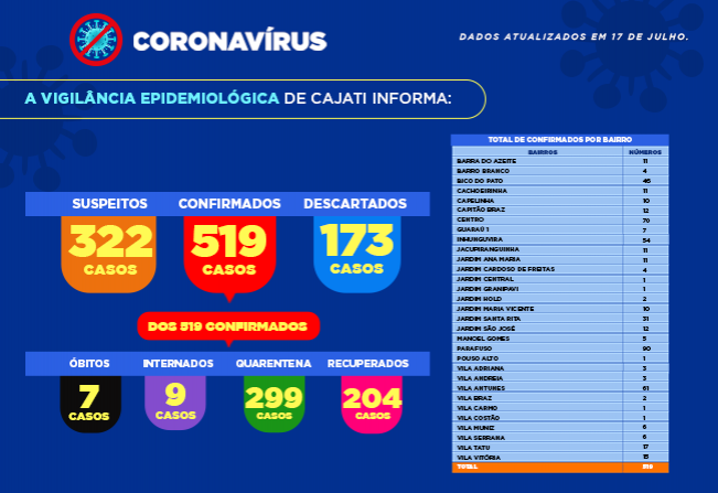 Números da COVID-19 em Cajati