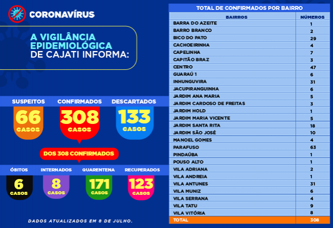Números da COVID-19 em Cajati