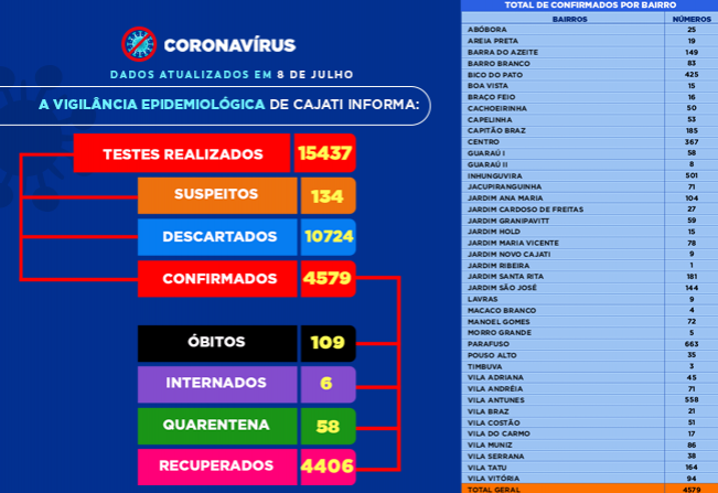 Números da COVID-19 em Cajati