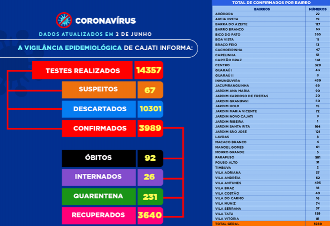 Números da COVID-19 em Cajati