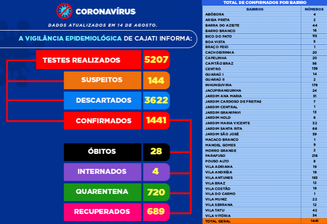 Números da COVID-19 em Cajati