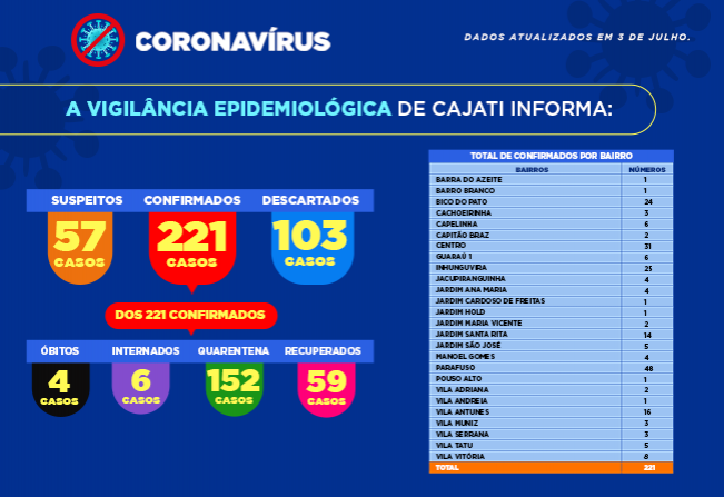 Números da COVID-19 em Cajati