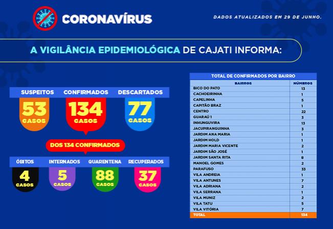 Cajati apresenta os números da COVID-19