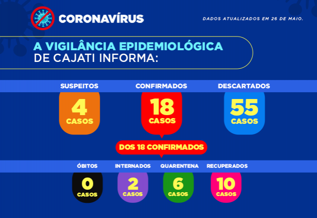 Cajati apresenta os números da covid-19