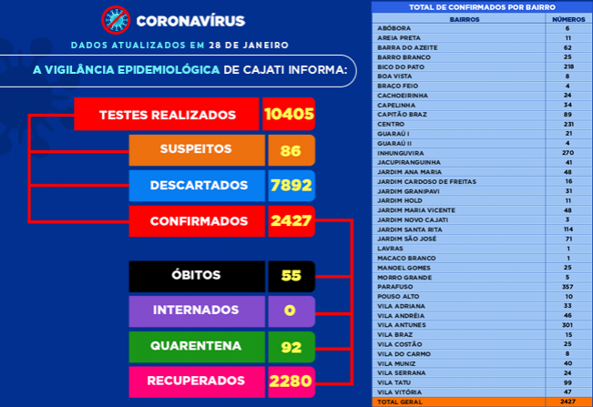 Números da COVID-19 em Cajati
